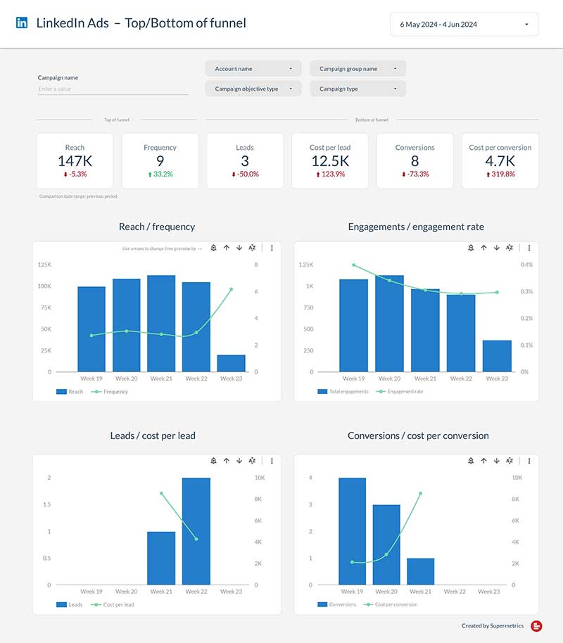 SM - LinkedIn Ad Dashboard