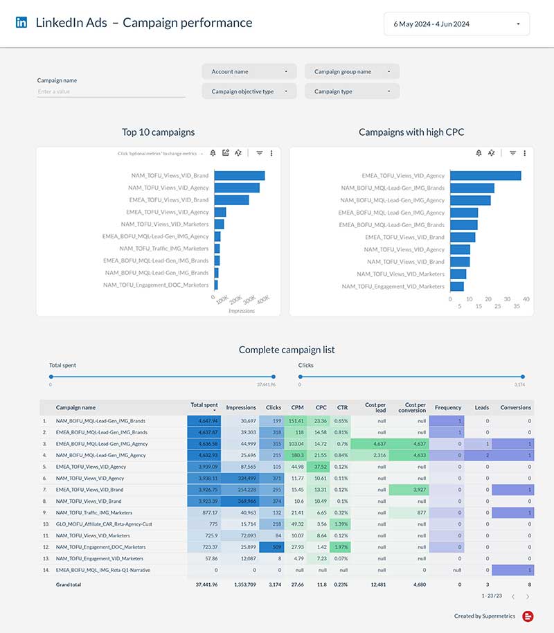 SM - LinkedIn Ad Dashboard