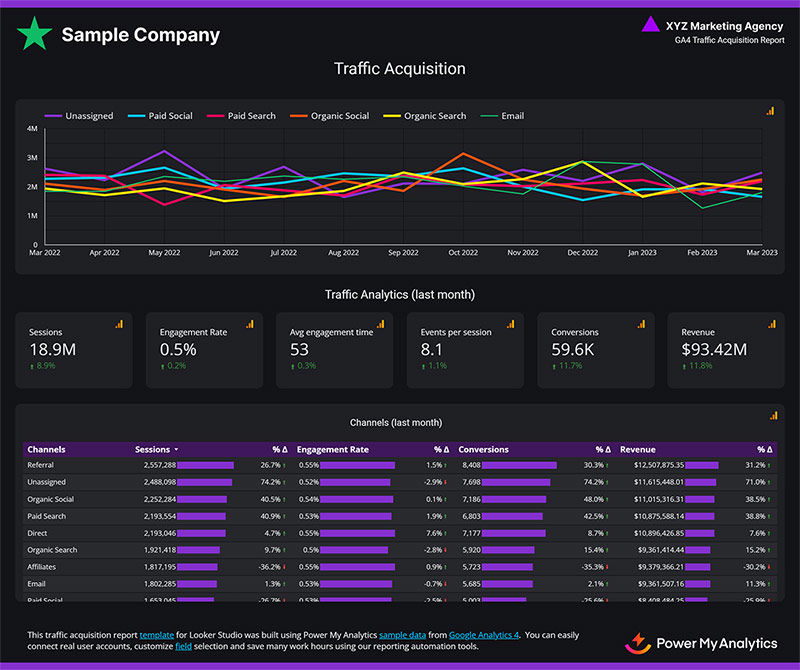 GA4 Traffic Acquisition Template