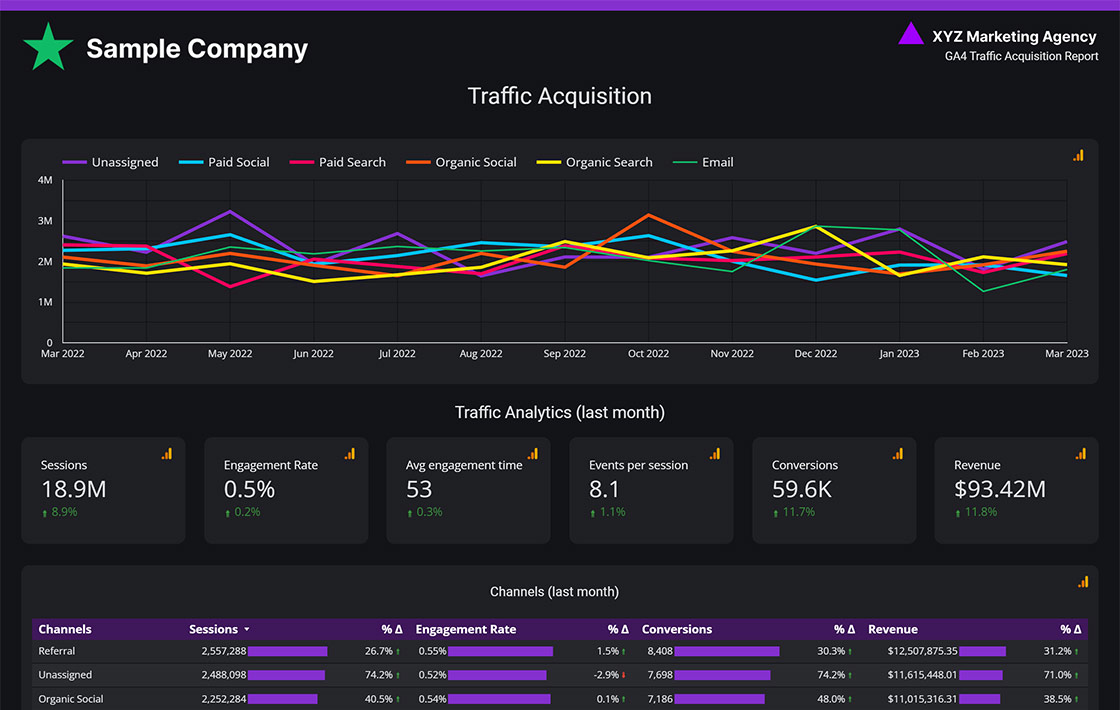 GA4 Traffic Acquisition Template