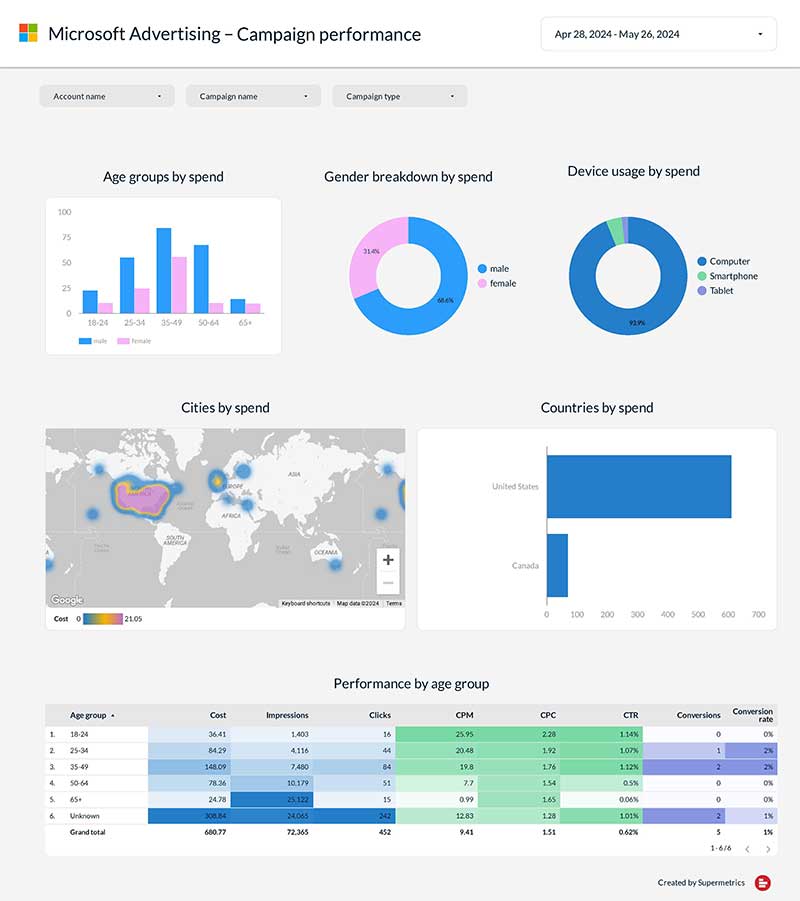 Bing Ads Dashboard