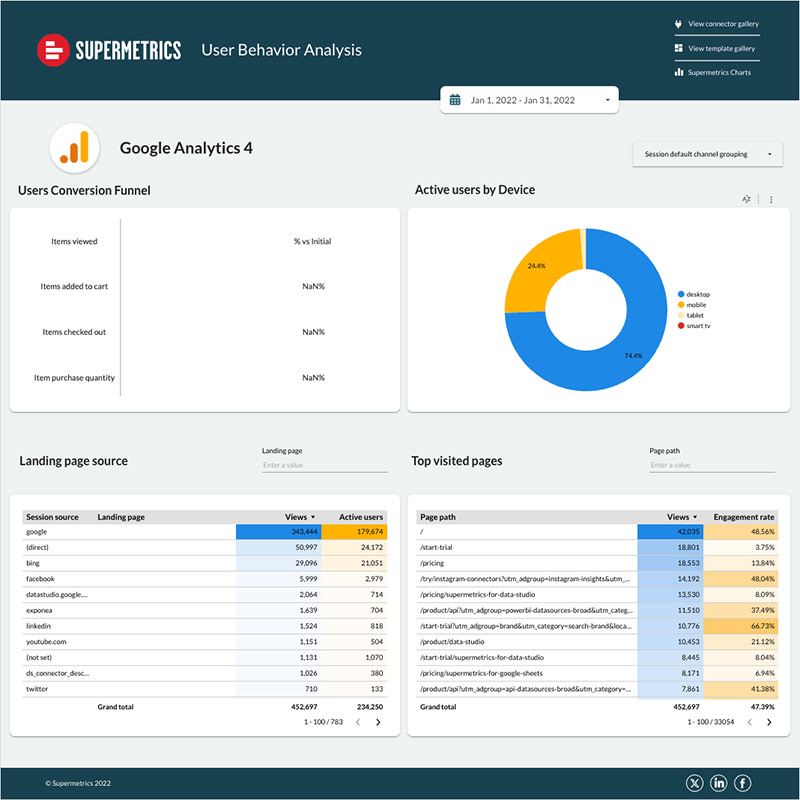 Ecommerce Dashboard for Looker