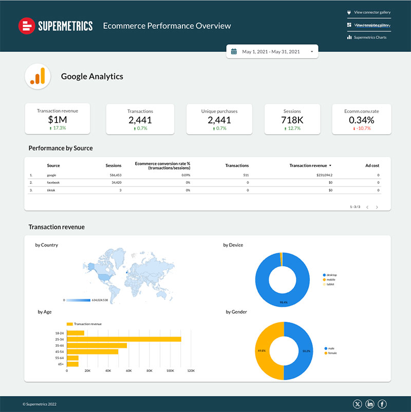 Ecommerce Dashboard for Looker