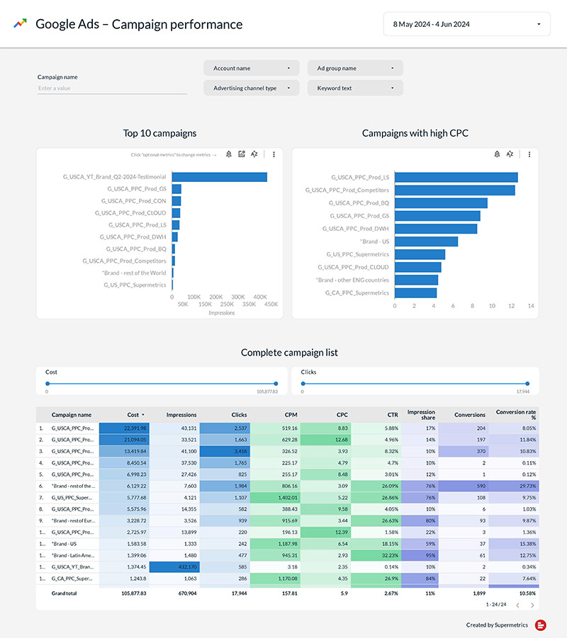 Google Adwords Looker Template