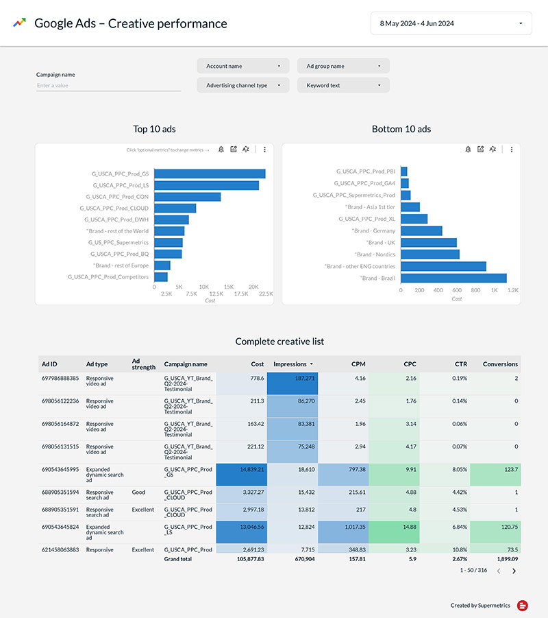 Google Adwords Looker Template