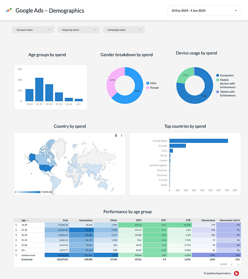 Google Ads Looker Template