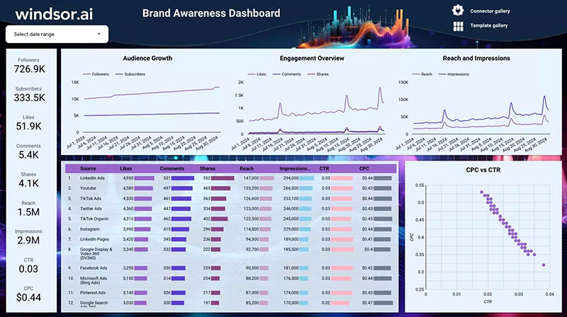 Social Brand Awareness Dashboard