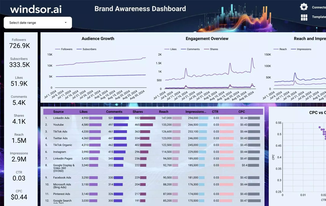 Social Brand Awareness Dashboard