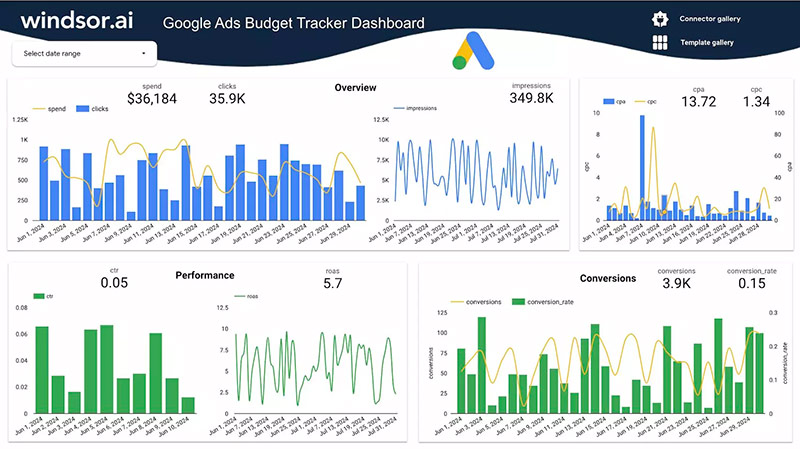 Google Ads Budget Template