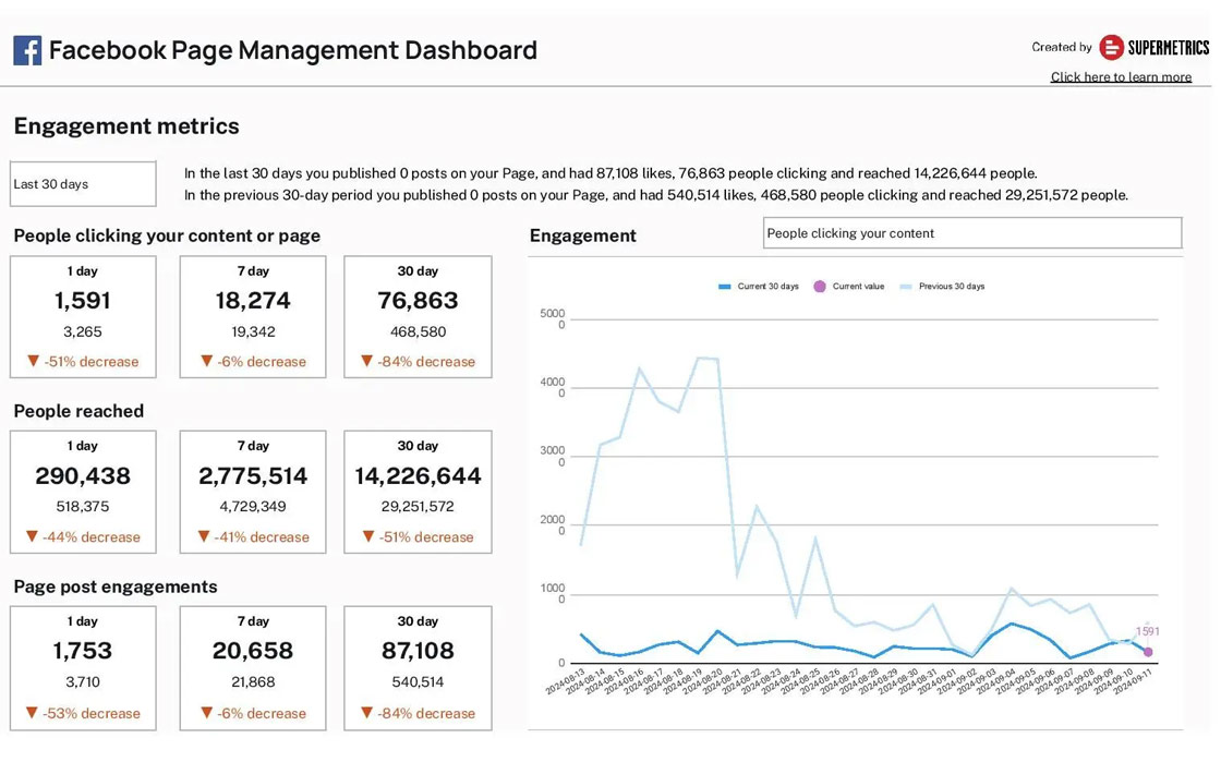 Facebook Page Temlpate for Google Sheets