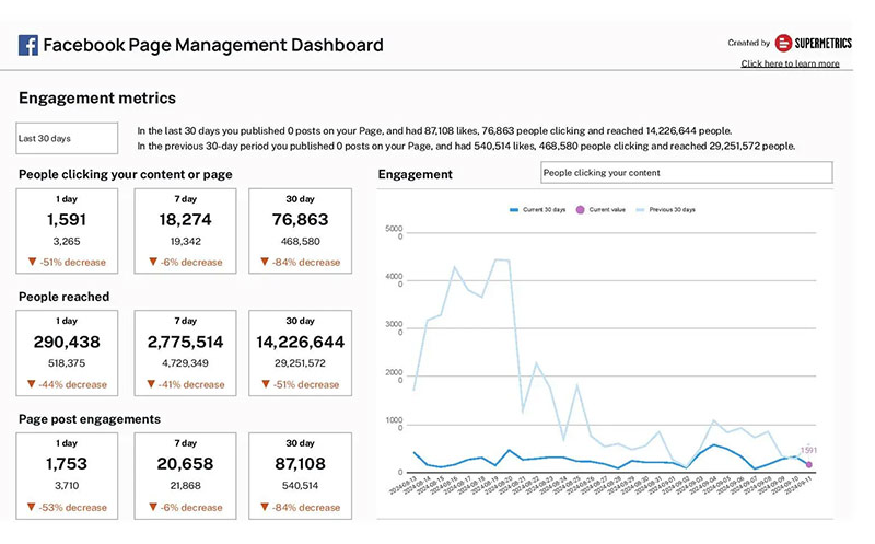 Facebook Page Temlpate for Google Sheets