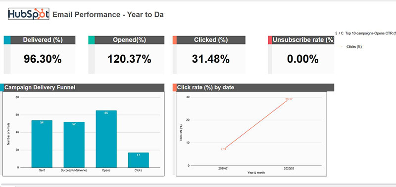 HubSpot Email Marketing Dashboard