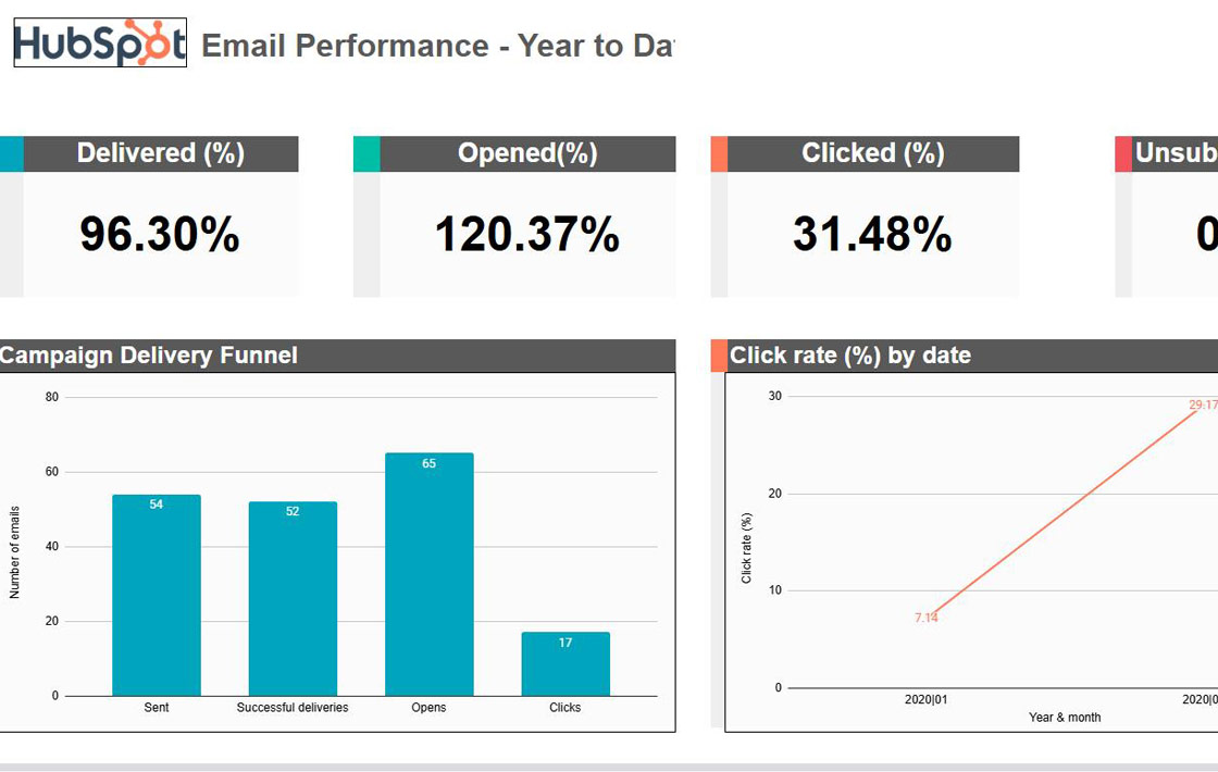 HubSpot Email Marketing Dashboard