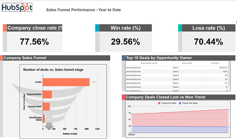 HubSpot Sales Funnel Template for Google Sheets