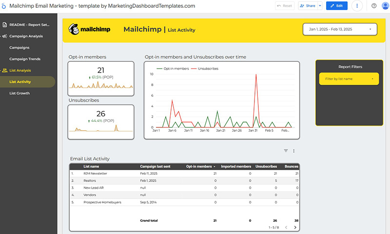 Mailchimp Looker Studio Template